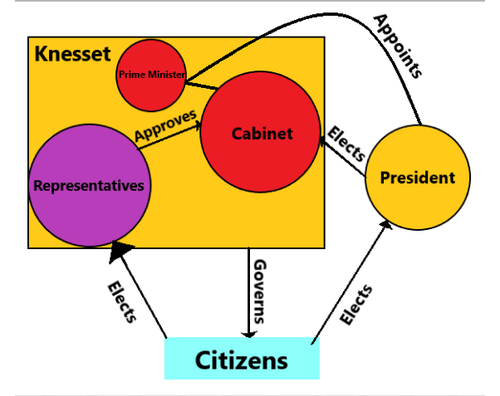 Diagram of Modern Secular Zionism proposed political system