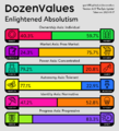 Dozen Values