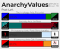 AnarchyValues Results