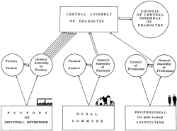 A diagram of a proposed socialist economic and political system based on workers' councils